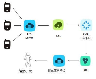 云上Hadoop之最佳實踐 優(yōu)化數(shù)據(jù)處理與存儲服務(wù)