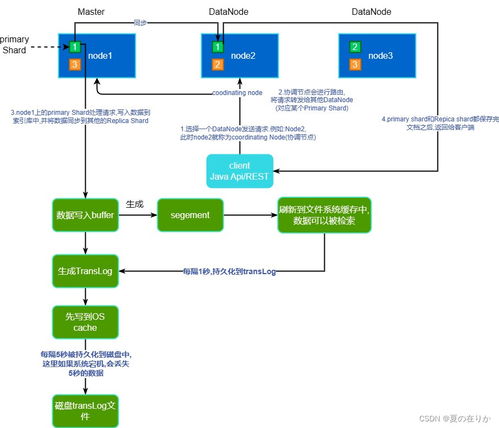 Elasticsearch數據存儲流程圖解析 數據處理與存儲服務全流程