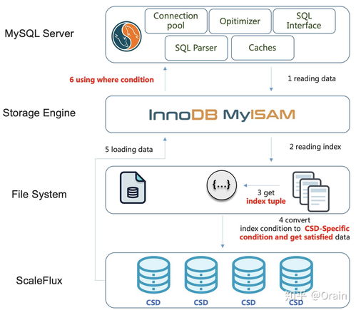 可計算存儲 數據壓縮、數據庫計算下推與數據處理存儲服務的融合