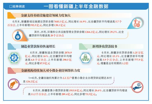 上半年,新疆金融總量平穩(wěn)增長 6月末,新疆社會融資規(guī)模存量4.52萬億元,同比增長7.9